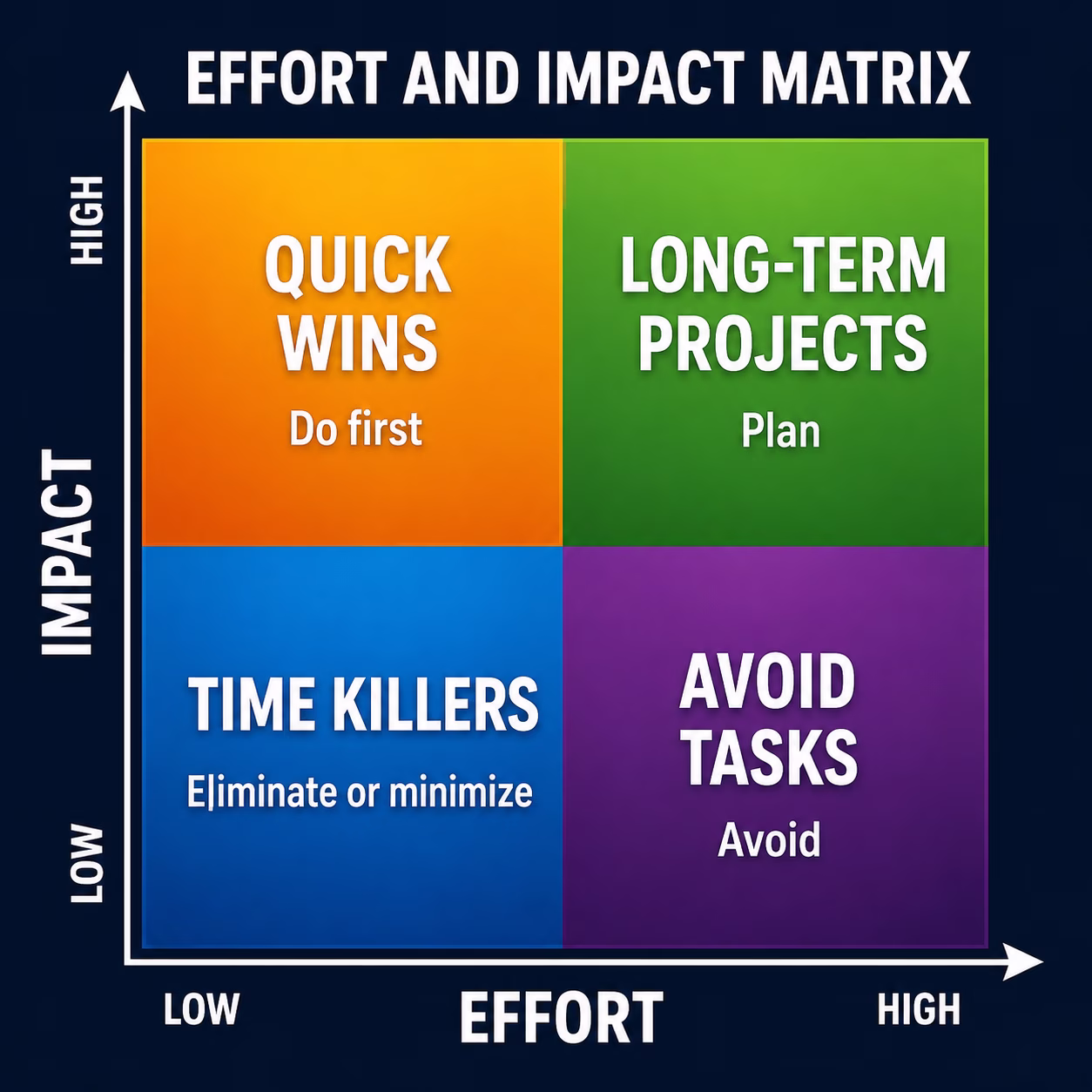 Important versus urgent